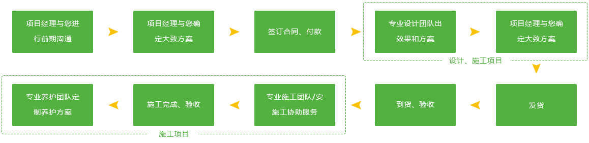 花樹的服務(wù)流程